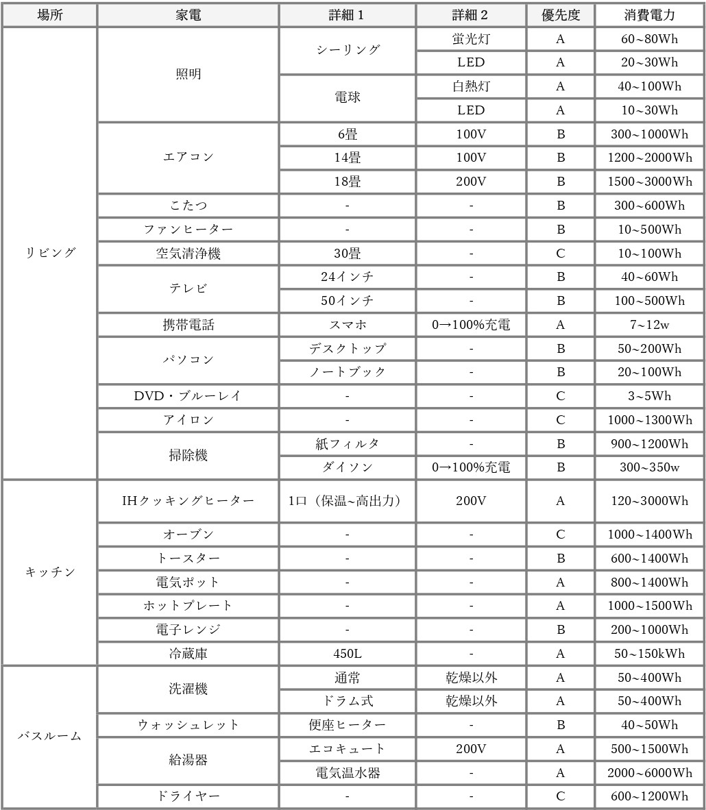 災害時、蓄電池どうなの？