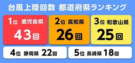 台風シーズンの備え