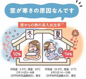 寒さ対策には窓が重要！持ち家でできる対策を詳しく解説！