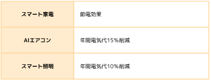 我が家を省エネ住宅に！5つの賢い投資